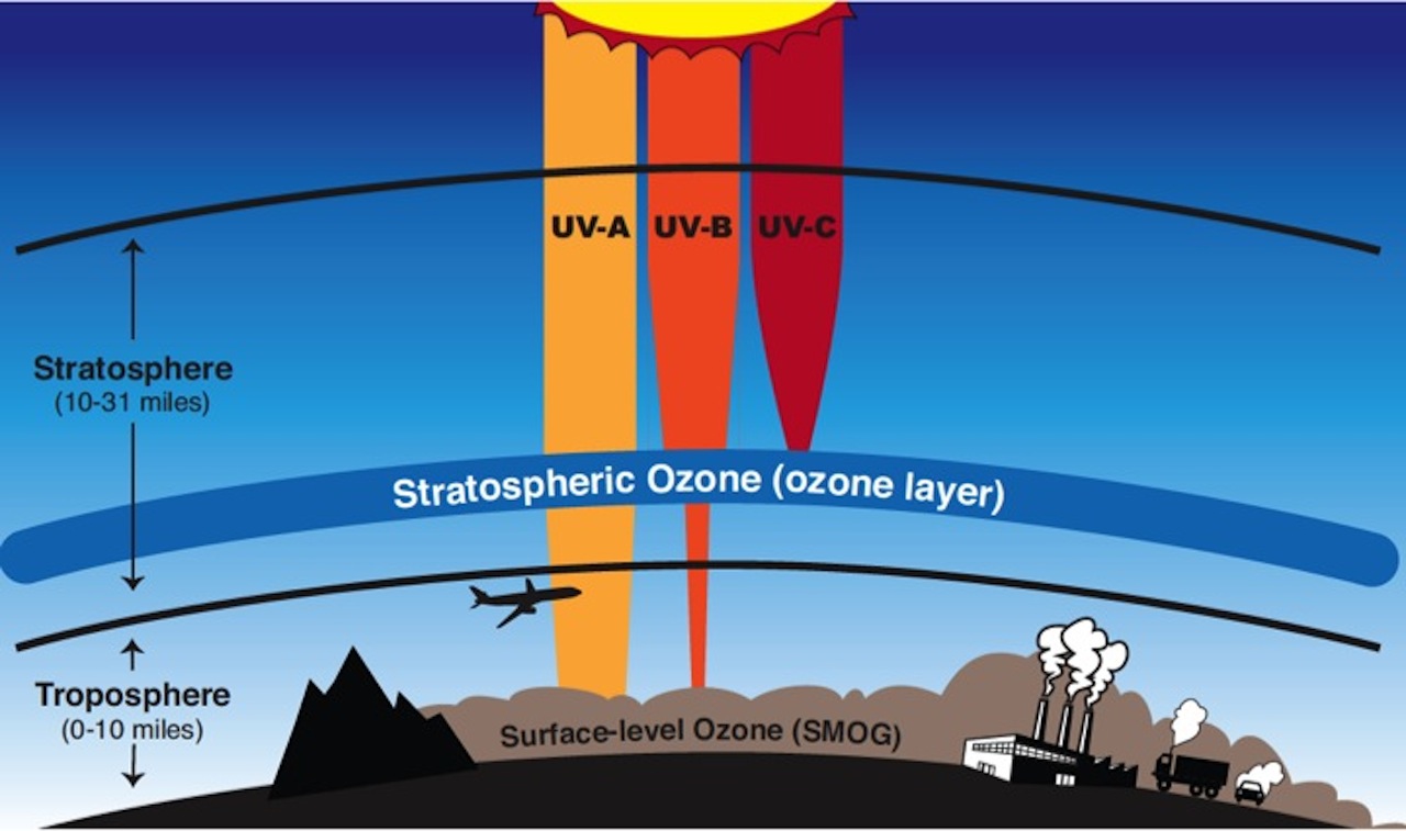 Ozone in the upper layers of the atmosphere is beneficial because it absorbs all of the most energetic ultraviolet radiation (UV-C)